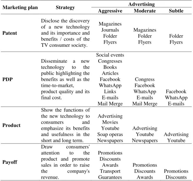 Table 2 - Development of marketing strategies for the television audience 