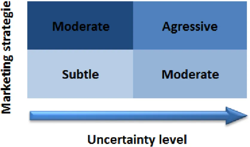 Figure 4 - Advertising intensity 