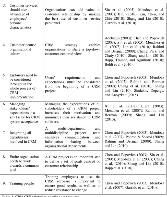Table 1. CRM CSF related to people as a resource