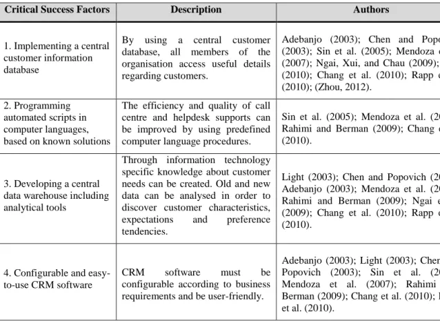 Table 3. CRM CSF related to technology 