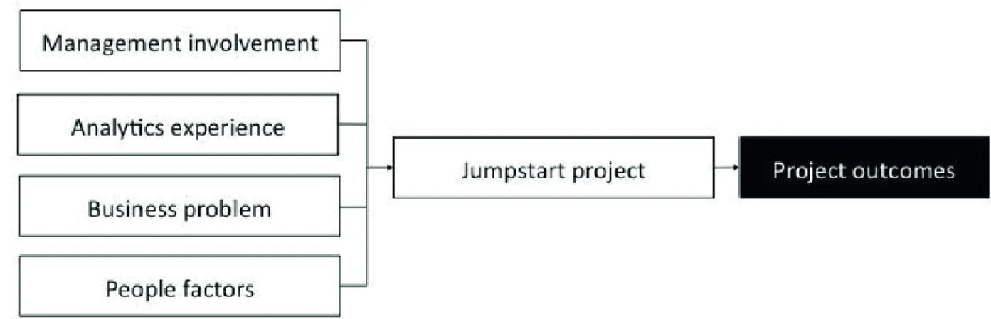 Figure 2. Research model for structuring of data collection 