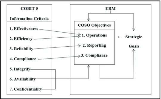 Figure 1. Interaction among COBIT5 information criteria, COSO, and ERM objectives Source:  Rubino and Vitolla (2014); adjusted by authors.