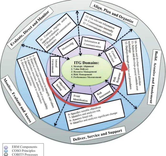 Figure 3. integration among the three frameworks