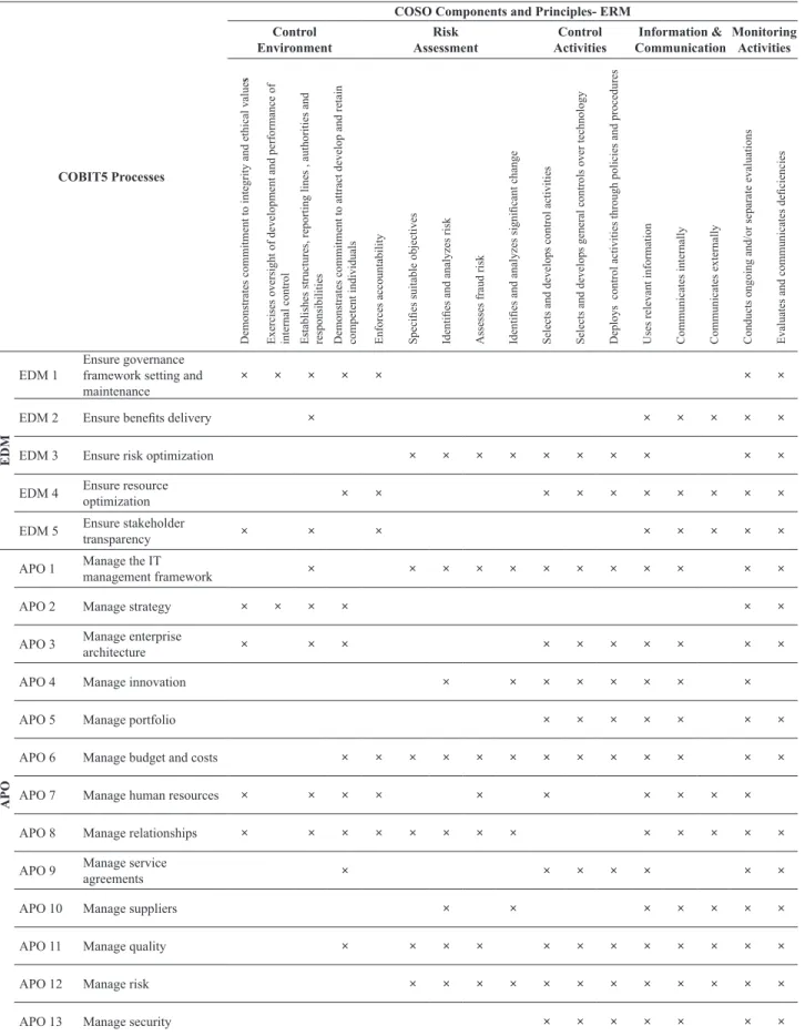 Table 1.  Mapping COBIT5 Processes with COSO Principles - ERM