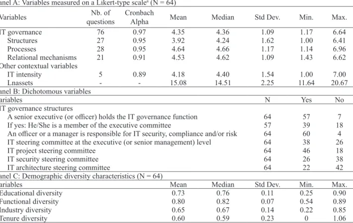 Table 2.  Descriptive statistics