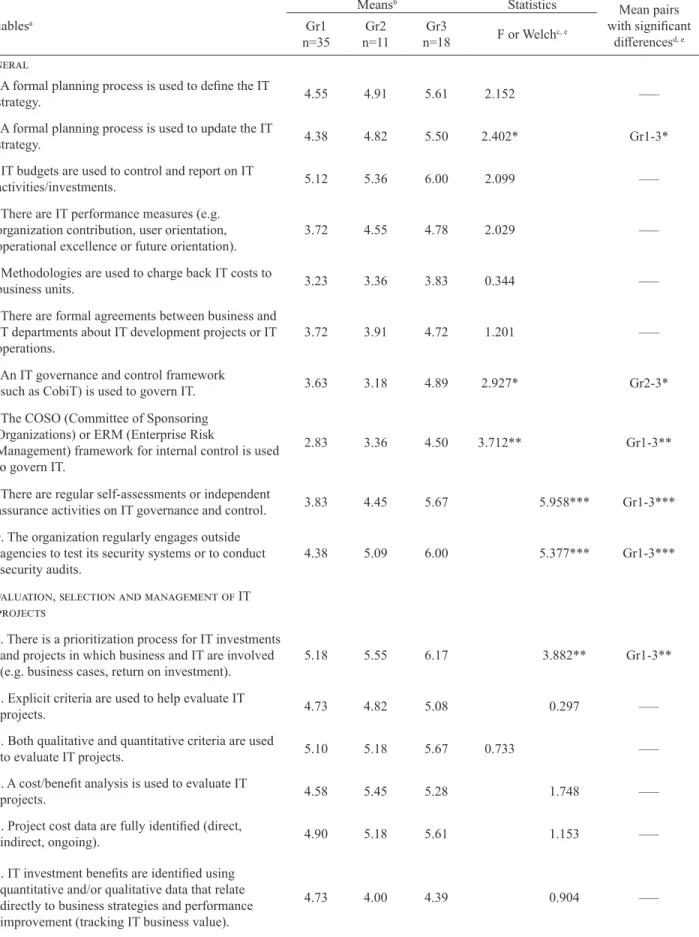 Table 6. Analysis of demographic diversity group diferences – IT governance processes Variables a