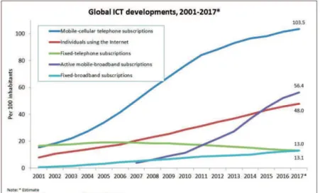 Figure 1. Global ICT developments