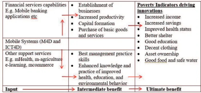 Figure 5. Poverty indicators that act as drivers to the ICT innovations