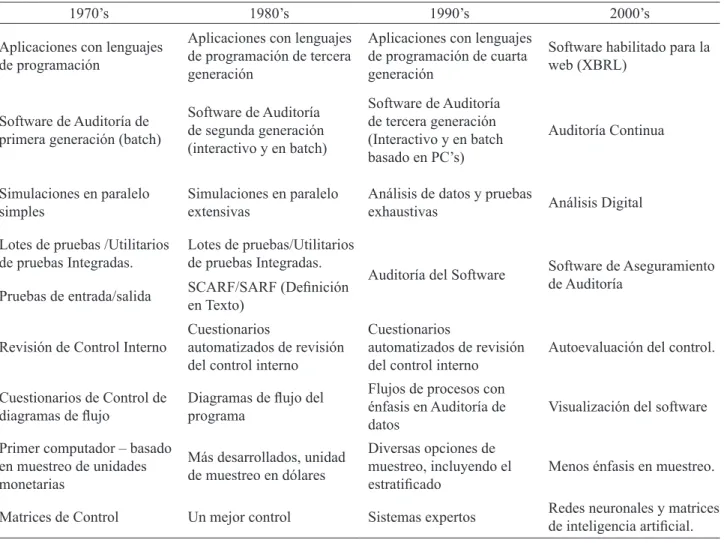Tabla 1.  Evolución de las Técnicas y Herramientas de Auditoría