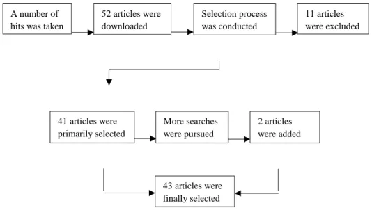 Figure 2. Literature selection process 