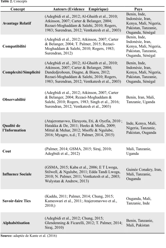 Table 2. Concepts 