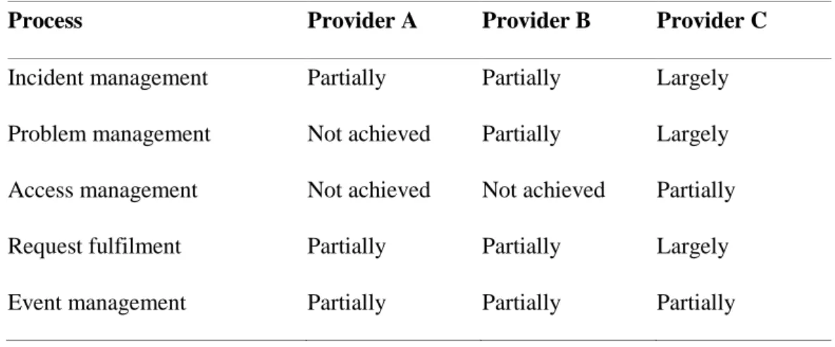 Table 2. Service operation processes: extent of achievement of process attributes 