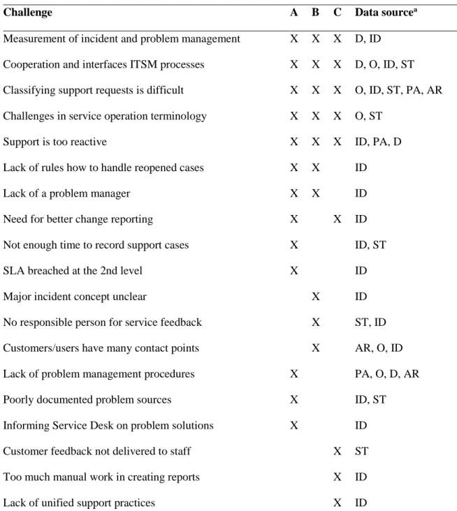 Table 3. Service operation challenges identified in case studies 