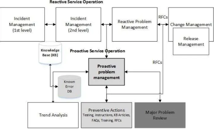 Figure 2. Challenging areas in service operation 