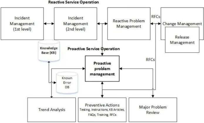 Figure 1. A generic framework of service operation 