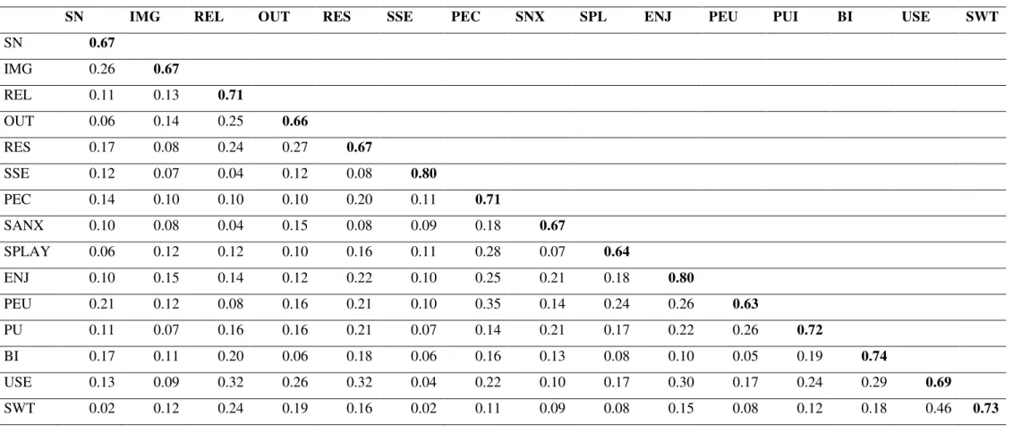 Table 3. Study 2: Discriminant Validity Test Results  