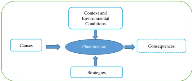 Figure 2. General model for data analysis of deepening interviews. 