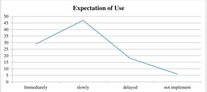 Figure 3. Respondents' expectations regarding the use of cloud computing in actions. 