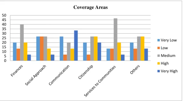 Figure 5. Functional areas and their prospects of being migrated to cloud services. 