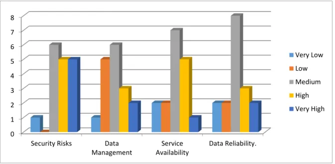 Figure 6. Influence levels of factors that inhibit migration to the cloud 