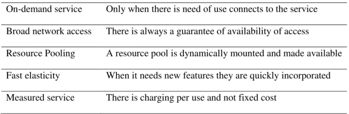 Table 1. Characteristics attributed to the phenomenon of cloud computing. 