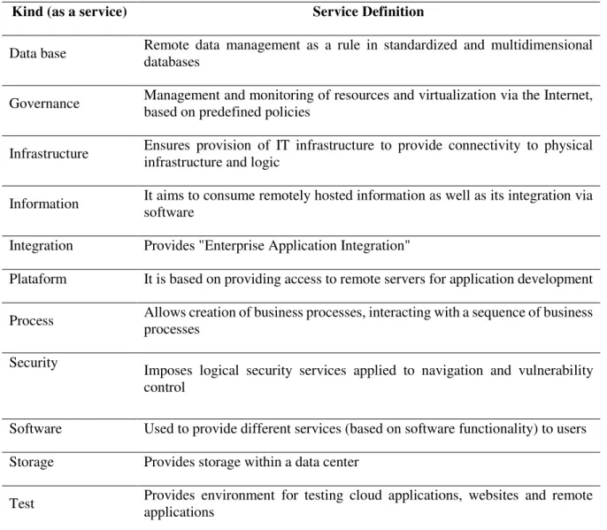 Table 2. Types of cloud services. 