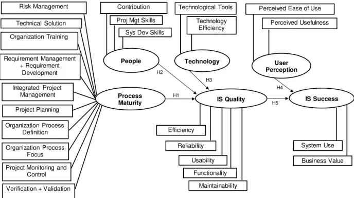 Figure 1. The Research Model. 