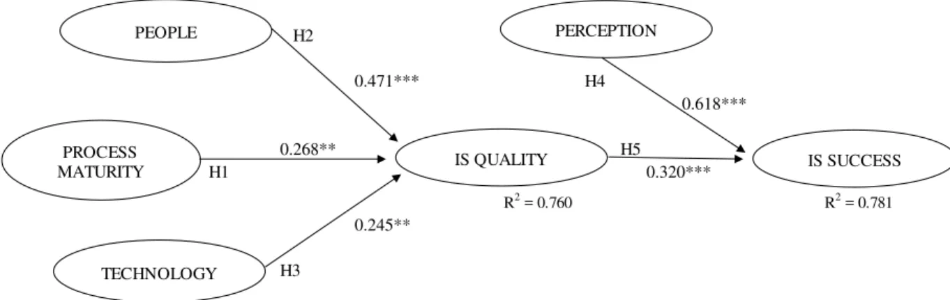 Table  1  outlines  the  loadings  of  the  second  order  variables,  which  are  all  above  the  0.70  threshold