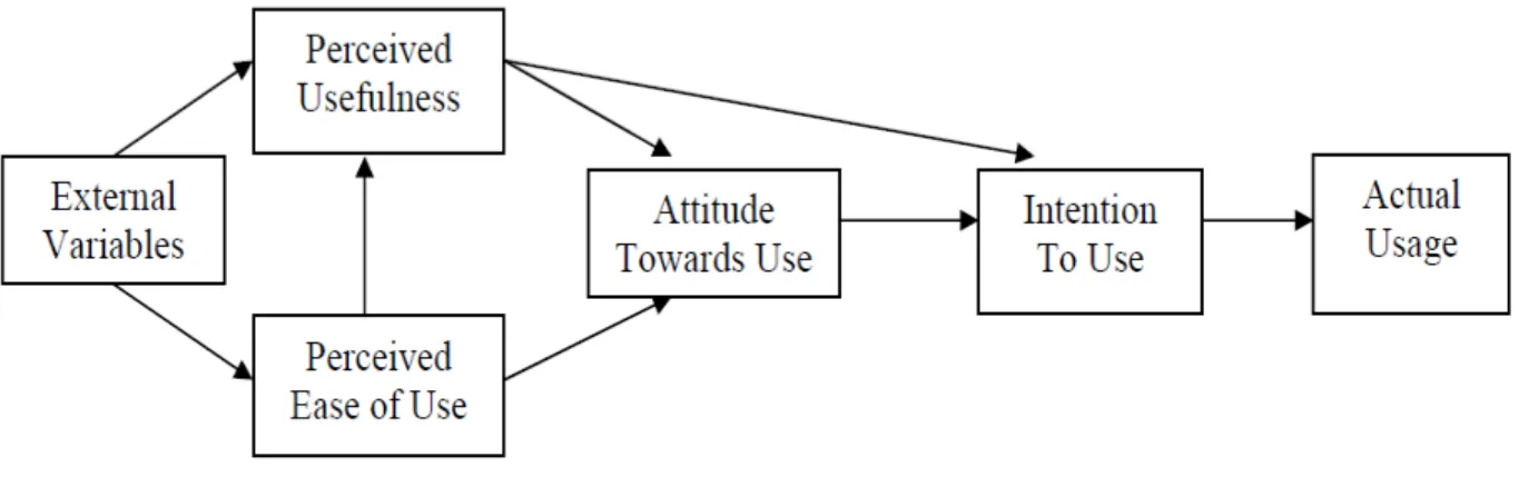 Figure 6. First modified version of Technology Acceptance Model (TAM) (Davis, Bogozzi and Warshaw, 1989)