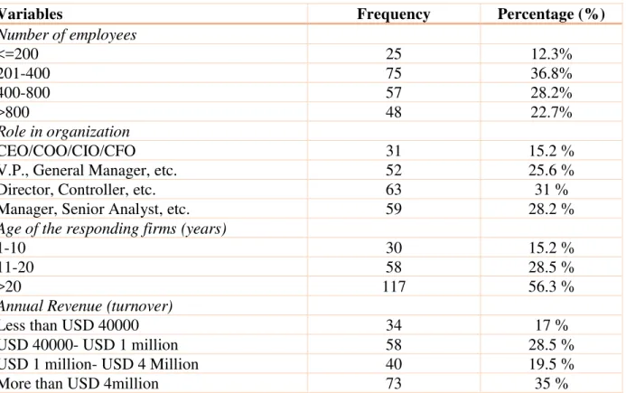 Table 2. Summary of respondent’s profile. 