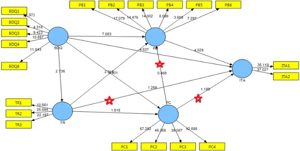 Figure 3. The stars represent those three hypotheses which are not supported.  BDQ  PC  PB  ITA  TR  H1  H10 H9H8  H7  H6  H5 H4 H3 H2 