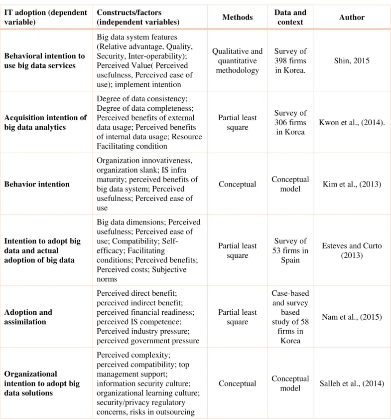 Table 1. Research studies on the usage and adoption of big data by firms. 
