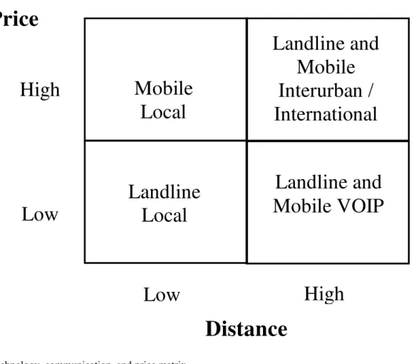 Figure 4. Technology, communication, and price matrix.