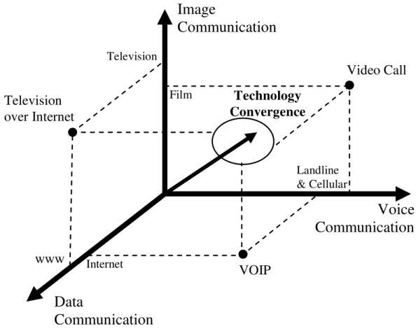 Figure 5. Technology convergence in the telecommunications sector. 
