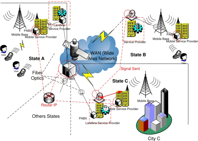 Figure 2. Interstate or international connection using the conventional system, and sharing connectivity between  the mobile and landline providers
