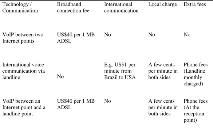 Table 1. Service costs for various long-distance connectivity methods, charged or not