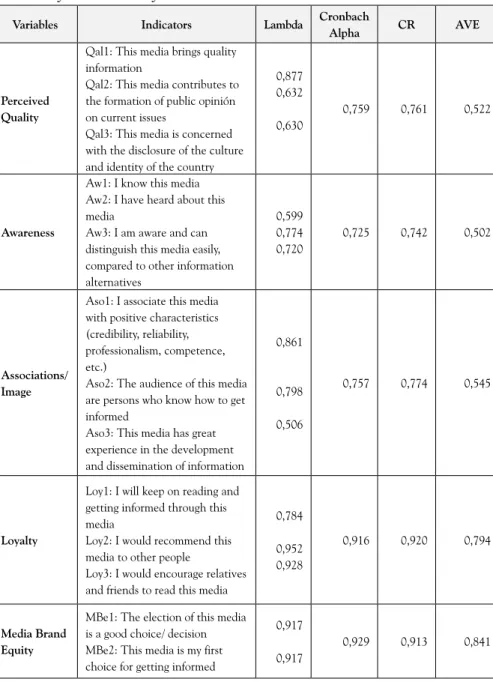 Table 1.  Factor loadings of latent variables and indicators of internal  consistency and reliability