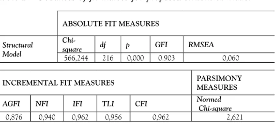 Table 2.  Goodness of fit indices for proposed structural model