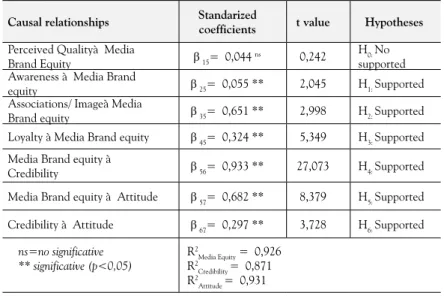 Table 3.   Structural model estimates for final causal relationships