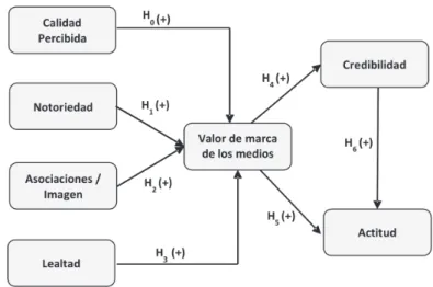 Figura 1. Modelo teórico propuesto