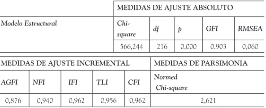 Tabla 2.  Indices de bondad del ajuste para el modelo estructural  propuesto