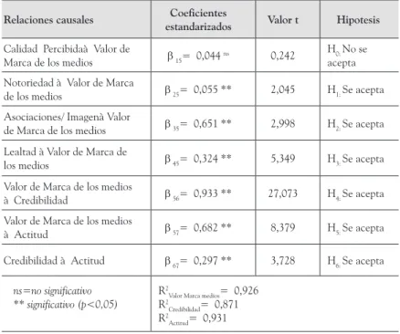 Tabla 3.  Estimadores del modelo estructural para las relaciones  causales finales