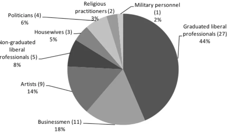 Figure 5 - Professional activities  Graduated liberal  professionals (27) 44% Businessmen (11) 18%Artists (9)14%Non-graduated liberal professionals (5)8% Housewives (3)5%Politicians (4)6% Religious   practitioners (2)3% Military personnel (1)2%