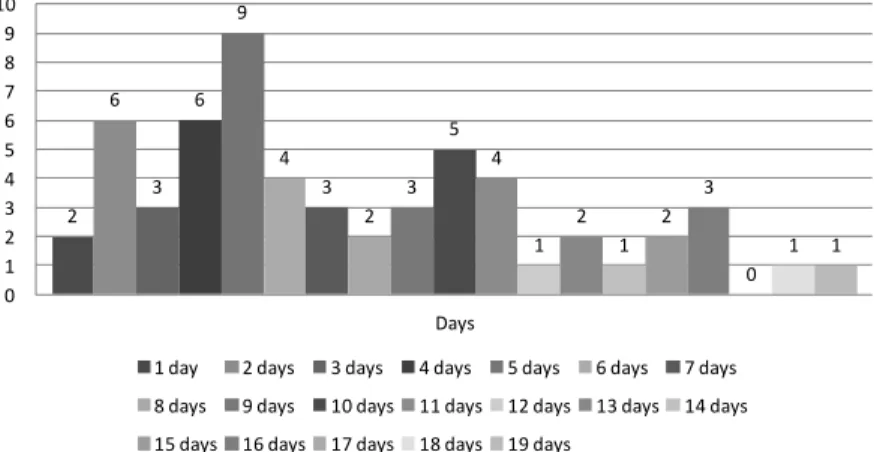 Figure 6 - Days for the publication