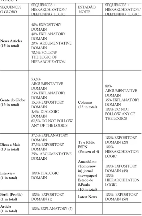 TABLE 1 SEQUENCES O GLOBO SEQUENCES +  HIERARCHIZATION/ DEEPENING  LOGIC ESTADÃO NOITE SEQUENCES +  HIERARCHIZATION/DEEPENING  LOGIC News Articles (15 in total) 40% EXPOSITORY DOMAIN 40% EXPLANATORY DOMAIN 20%  ARGUMENTATIVE  DOMAIN 70,5% FOLLOW  THE LOGIC