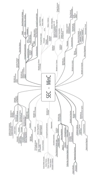 Figure 1: the transverse policy for creative economy Source: MINC, 2011, p.64-65.