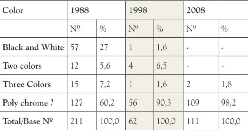 Table 2 – The colors in the announcements from GR magazines in the  years 1988, 1998 and 2008
