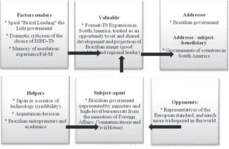 Table 2 –  Actancial Synthetic Model of the analyzed Stories