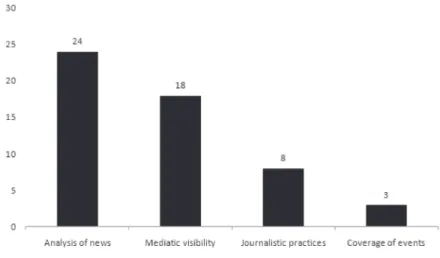 Figure 6 – Number of presented papers classified by interface categories  between Journalism and environment 