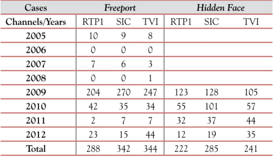 Table 3 – Visibility (number of pieces per year) of the Freeport  and  Hidden Face cases in the three non-subscription channels